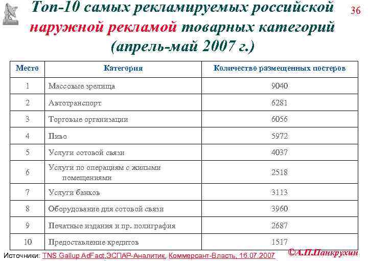    Топ-10 самых рекламируемых российской     36  