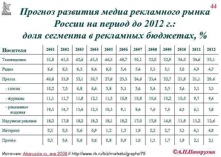     44  Прогноз развития медиа рекламного рынка   