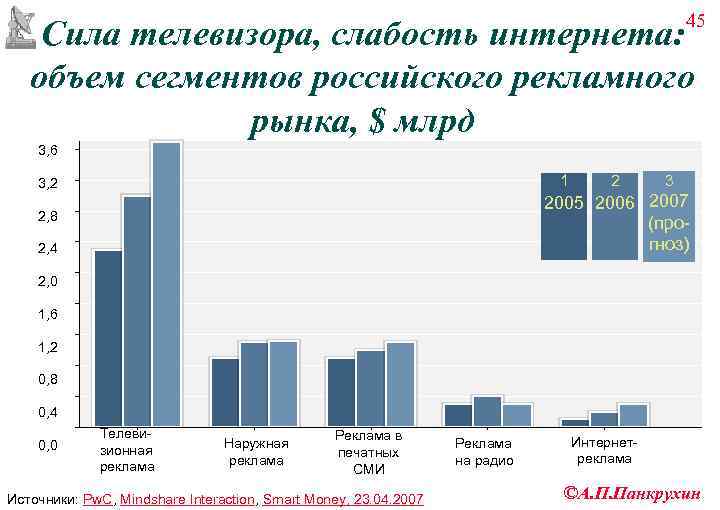     45 Сила телевизора, слабость интернета: объем сегментов российского рекламного 