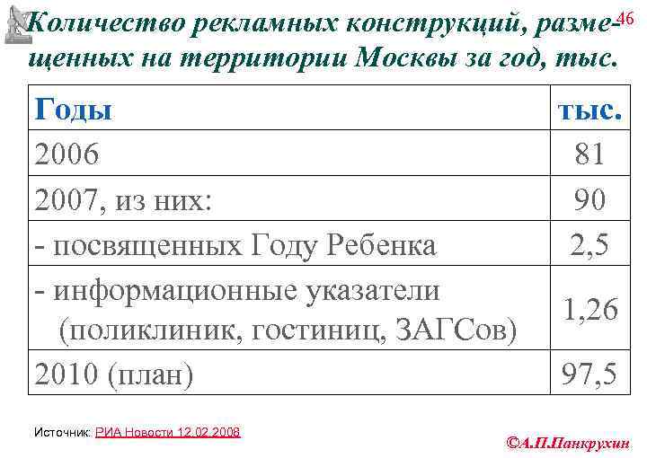 Количество рекламных конструкций, разме-46 щенных на территории Москвы за год, тыс. Годы  