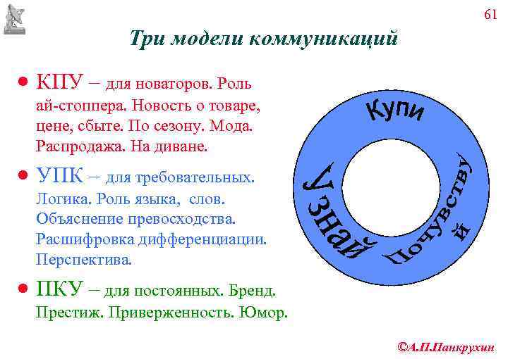      61    Три модели коммуникаций · КПУ