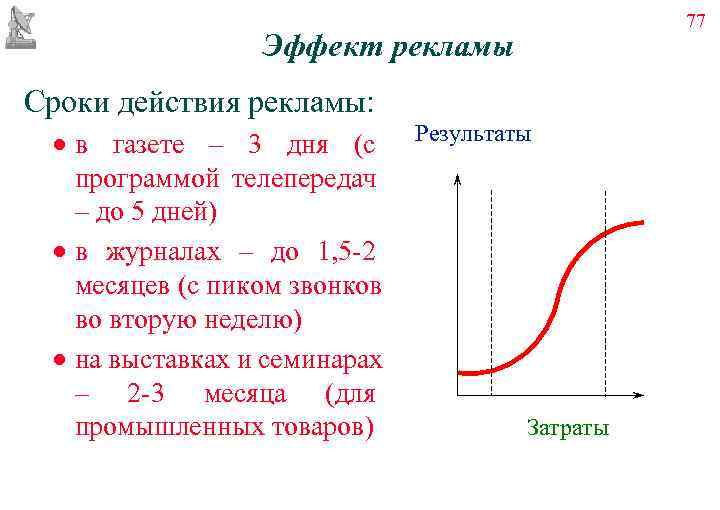      77    Эффект рекламы Сроки действия рекламы: