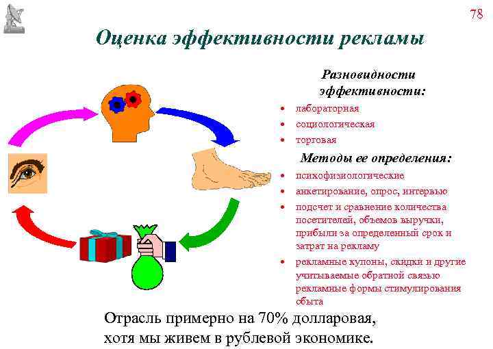       78 Оценка эффективности рекламы    