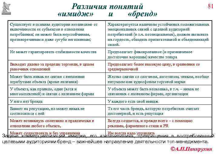      Различия понятий      81 