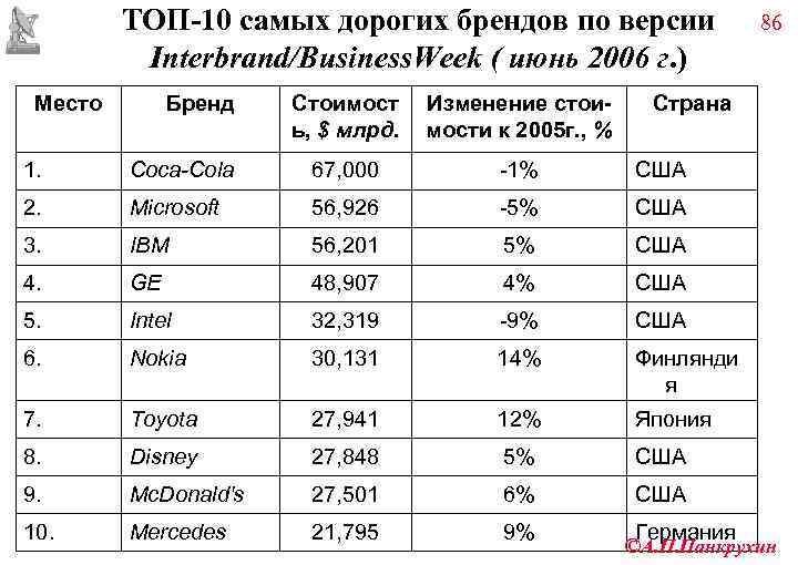    TOП-10 самых дорогих брендов по версии    86 