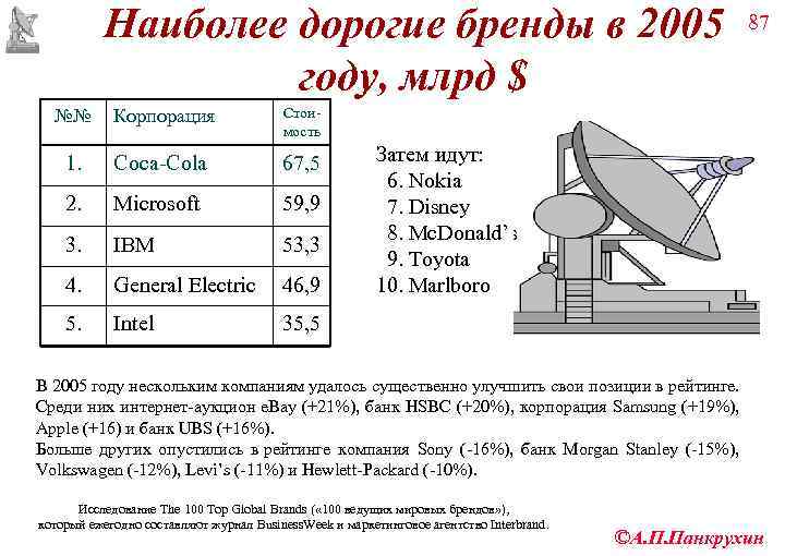    Наиболее дорогие бренды в 2005      87