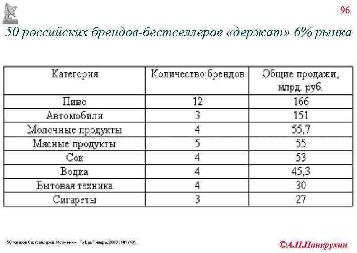         96 50 российских брендов-бестселлеров «держат» 6%