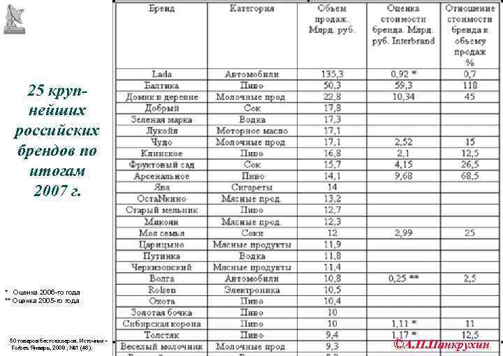      97   25 круп- нейших  российских 