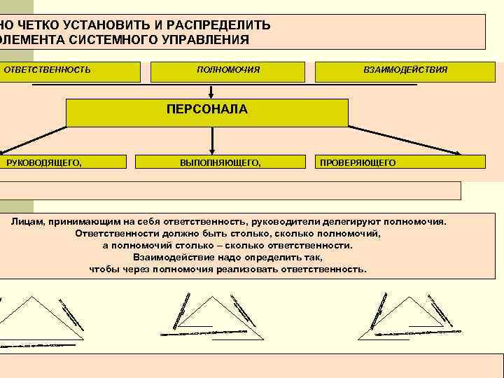 НО ЧЕТКО УСТАНОВИТЬ И РАСПРЕДЕЛИТЬ ЭЛЕМЕНТА СИСТЕМНОГО УПРАВЛЕНИЯ  ОТВЕТСТВЕННОСТЬ    ПОЛНОМОЧИЯ