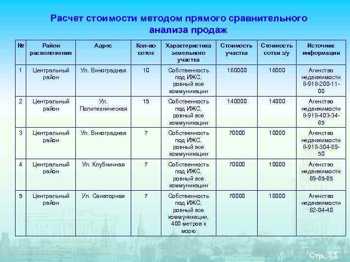    Расчет стоимости методом прямого сравнительного      анализа