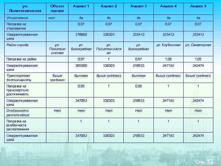   ул.  Объект Аналог 1  Аналог 2  Аналог 3 