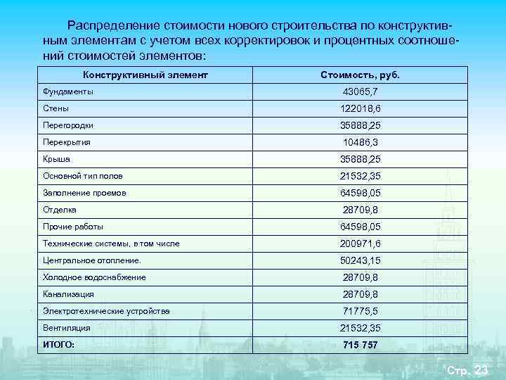 Распределение цен. Определение рыночной стоимости строительства. Распределение стоимости работ по конструктивным элементам. Рыночная стоимость с учетом корректировок. Как определяется рыночная стоимость строительства.