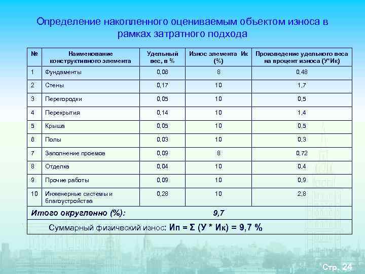   Определение накопленного оцениваемым объектом износа в    рамках затратного подхода