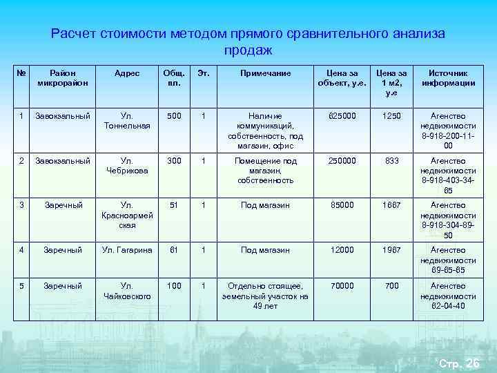   Расчет стоимости методом прямого сравнительного анализа      продаж
