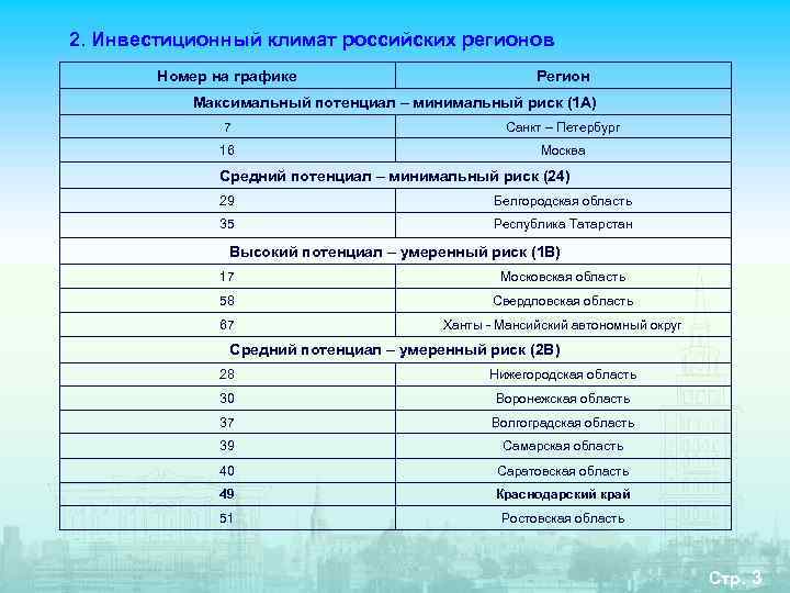 2. Инвестиционный климат российских регионов   Номер на графике    