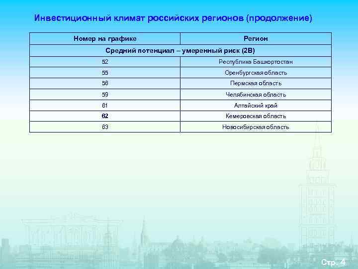 Инвестиционный климат российских регионов (продолжение)   Номер на графике    