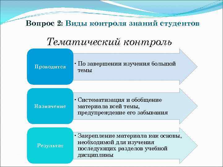 Вопрос 2: Виды контроля знаний студентов  Тематический контроль  Проводится   