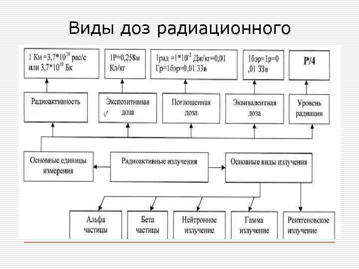 Виды доз радиационного  излучения 