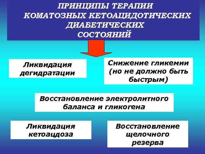  ПРИНЦИПЫ ТЕРАПИИ КОМАТОЗНЫХ КЕТОАЦИДОТИЧЕСКИХ  ДИАБЕТИЧЕСКИХ   СОСТОЯНИЙ  Ликвидация  Снижение