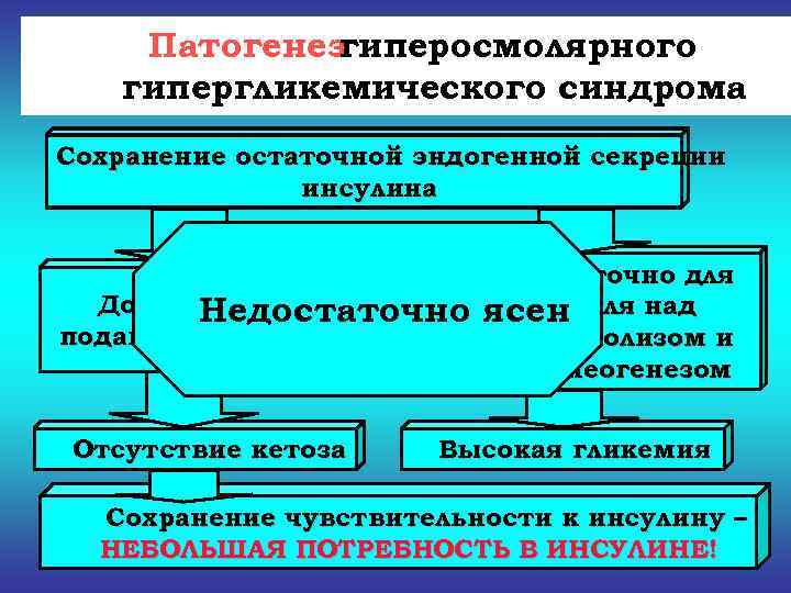  Патогенезгиперосмолярного гипергликемического синдрома Сохранение остаточной эндогенной секреции    инсулина  