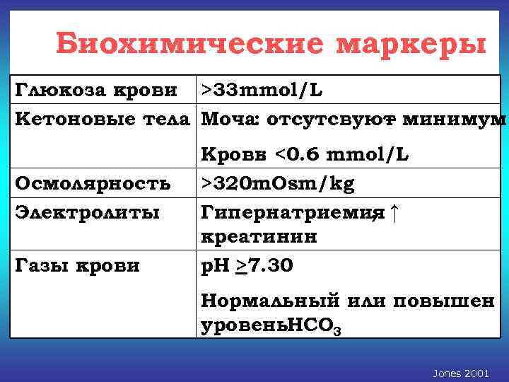   Биохимические маркеры Глюкоза крови >33 mmol/L Кетоновые тела Моча: отсутсвуют минимум 