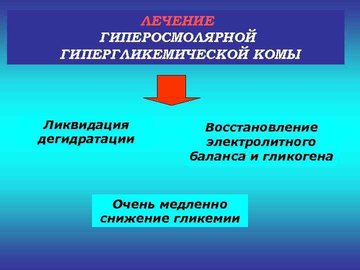    ЛЕЧЕНИЕ  ГИПЕРОСМОЛЯРНОЙ  ГИПЕРГЛИКЕМИЧЕСКОЙ КОМЫ Ликвидация  Восстановление дегидратации 