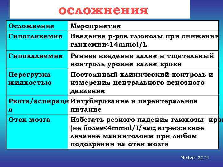    осложнения Осложнения Мероприятия Гипогликемия  Введение р-ров глюкозы при снижении 