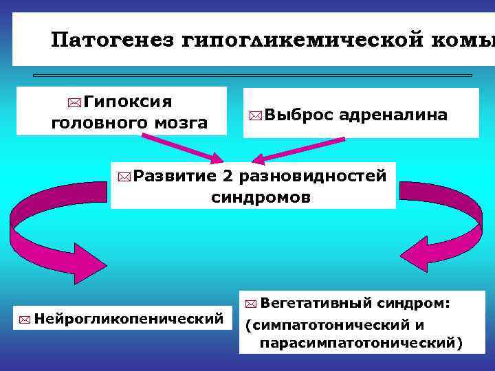  Патогенез гипогликемической комы   * Гипоксия      *