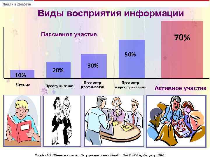    Виды восприятия информации    Пассивное участие   