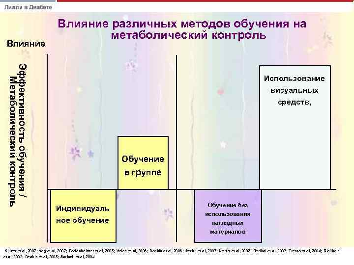      Влияние различных методов обучения на    метаболический