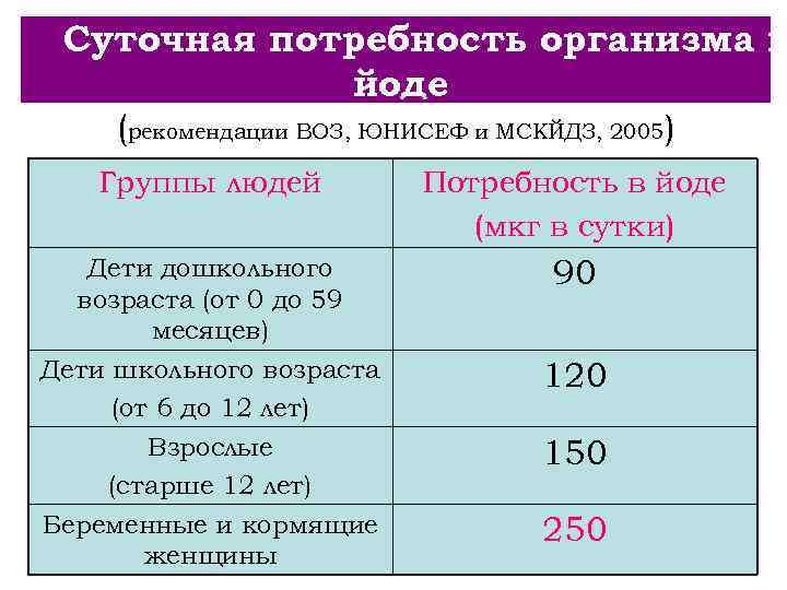  Суточная потребность организма в   йоде (рекомендации ВОЗ, ЮНИСЕФ и МСКЙДЗ, 2005)