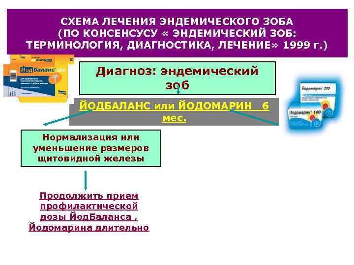  СХЕМА ЛЕЧЕНИЯ ЭНДЕМИЧЕСКОГО ЗОБА (ПО КОНСЕНСУСУ « ЭНДЕМИЧЕСКИЙ ЗОБ: ТЕРМИНОЛОГИЯ, ДИАГНОСТИКА, ЛЕЧЕНИЕ» 1999