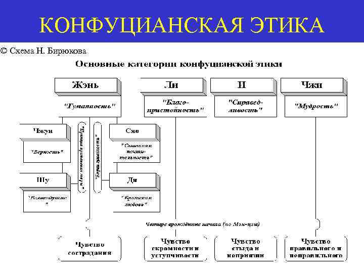  КОНФУЦИАНСКАЯ ЭТИКА © Схема Н. Бирюкова 