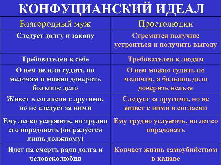   КОНФУЦИАНСКИЙ ИДЕАЛ Благородный муж   Простолюдин  Следует долгу и закону