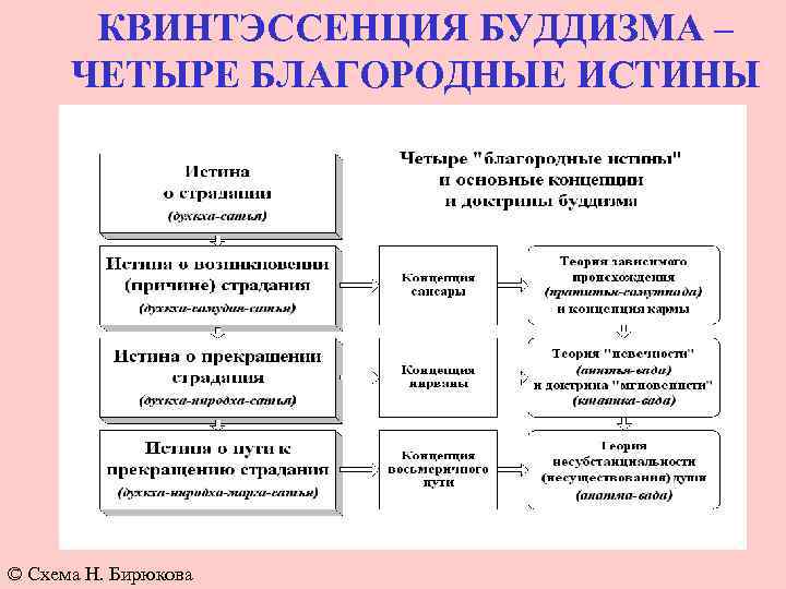 4 благородные истины буддизма. Четыре благородные истины буддизма таблица. 4 Благородные истины буддизма схема. 4 Благородные истины буддизма таблица. Философский уровень буддизма 4 благородные истины.