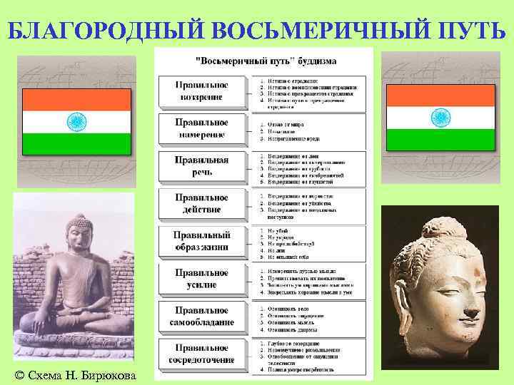 БЛАГОРОДНЫЙ ВОСЬМЕРИЧНЫЙ ПУТЬ © Схема Н. Бирюкова 