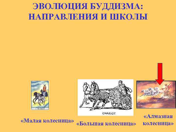   ЭВОЛЮЦИЯ БУДДИЗМА:  НАПРАВЛЕНИЯ И ШКОЛЫ     «Алмазная «Малая