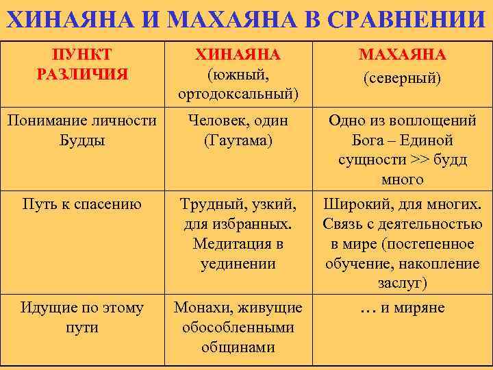 ХИНАЯНА И МАХАЯНА В СРАВНЕНИИ ПУНКТ   ХИНАЯНА   МАХАЯНА  РАЗЛИЧИЯ