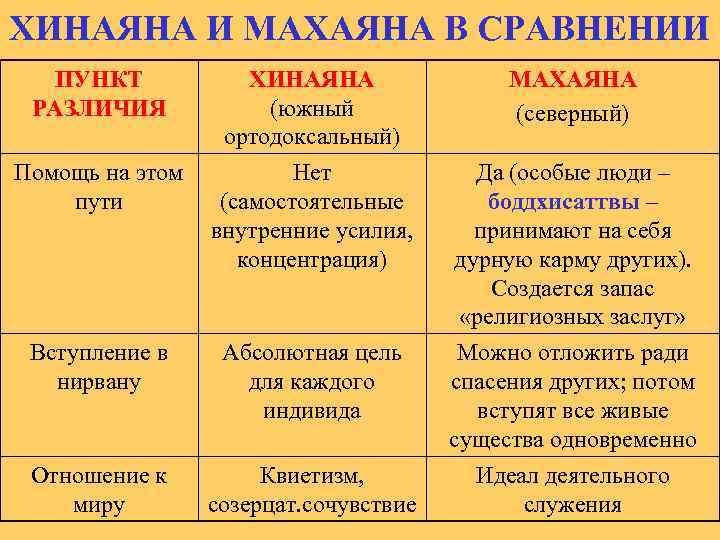 ХИНАЯНА И МАХАЯНА В СРАВНЕНИИ  ПУНКТ   ХИНАЯНА    МАХАЯНА