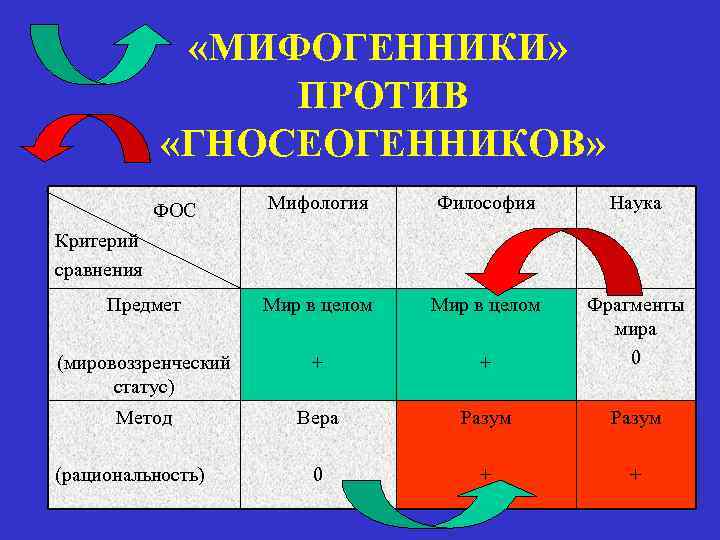    «МИФОГЕННИКИ»    ПРОТИВ   «ГНОСЕОГЕННИКОВ»   ФОС