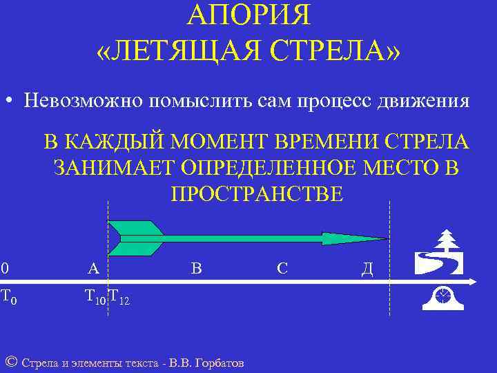     АПОРИЯ   «ЛЕТЯЩАЯ СТРЕЛА»  • Невозможно помыслить сам