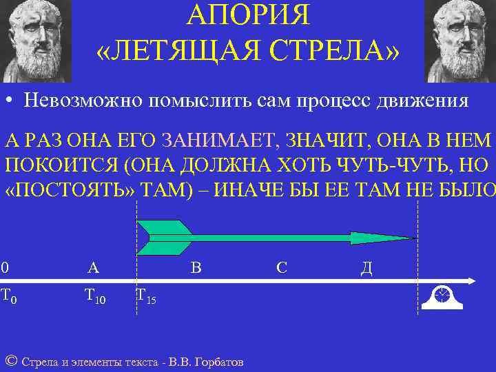     АПОРИЯ   «ЛЕТЯЩАЯ СТРЕЛА»  • Невозможно помыслить сам