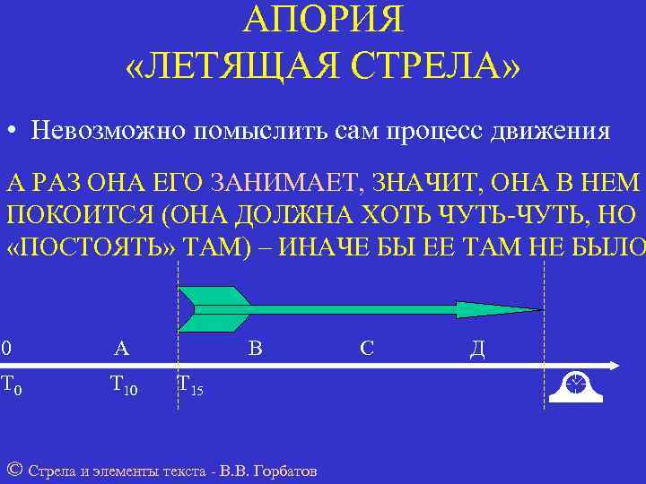     АПОРИЯ   «ЛЕТЯЩАЯ СТРЕЛА»  • Невозможно помыслить сам