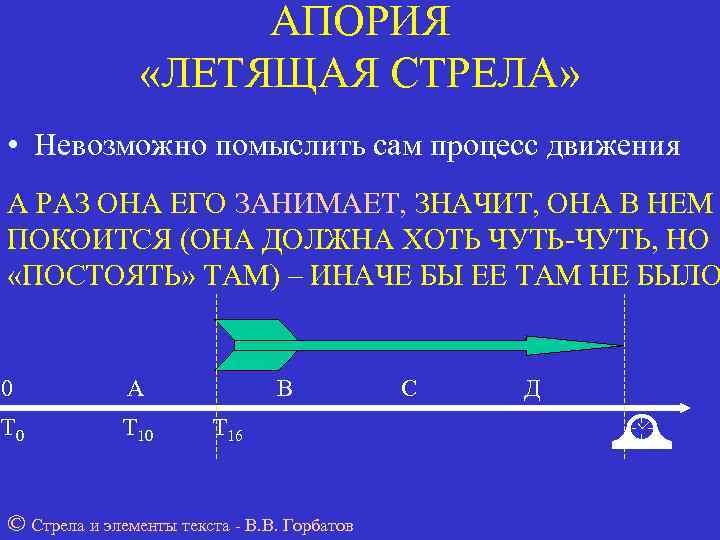     АПОРИЯ   «ЛЕТЯЩАЯ СТРЕЛА»  • Невозможно помыслить сам