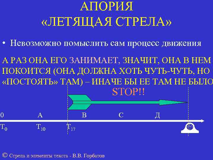     АПОРИЯ   «ЛЕТЯЩАЯ СТРЕЛА»  • Невозможно помыслить сам