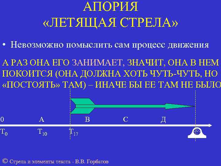     АПОРИЯ   «ЛЕТЯЩАЯ СТРЕЛА»  • Невозможно помыслить сам