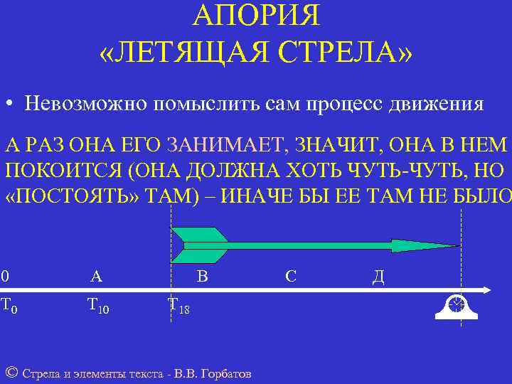     АПОРИЯ   «ЛЕТЯЩАЯ СТРЕЛА»  • Невозможно помыслить сам