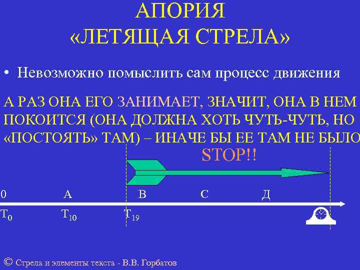     АПОРИЯ   «ЛЕТЯЩАЯ СТРЕЛА»  • Невозможно помыслить сам