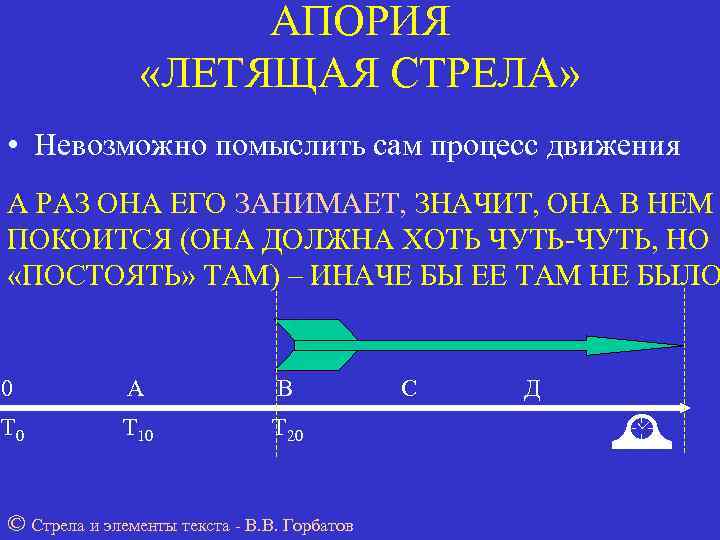     АПОРИЯ   «ЛЕТЯЩАЯ СТРЕЛА»  • Невозможно помыслить сам