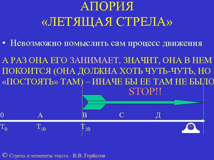     АПОРИЯ   «ЛЕТЯЩАЯ СТРЕЛА»  • Невозможно помыслить сам